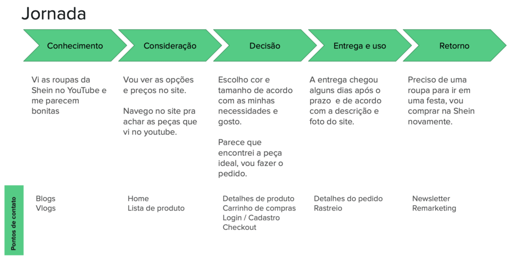 Resumo visual da jornada de compra de Camila com pontos de contato.