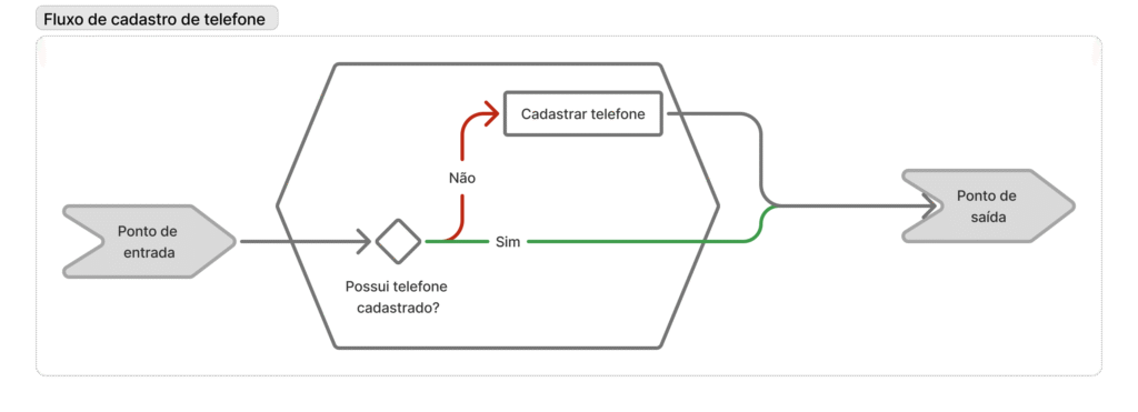 Fluxo de login e cadastro com ponto de decisão para cadastro de telefone